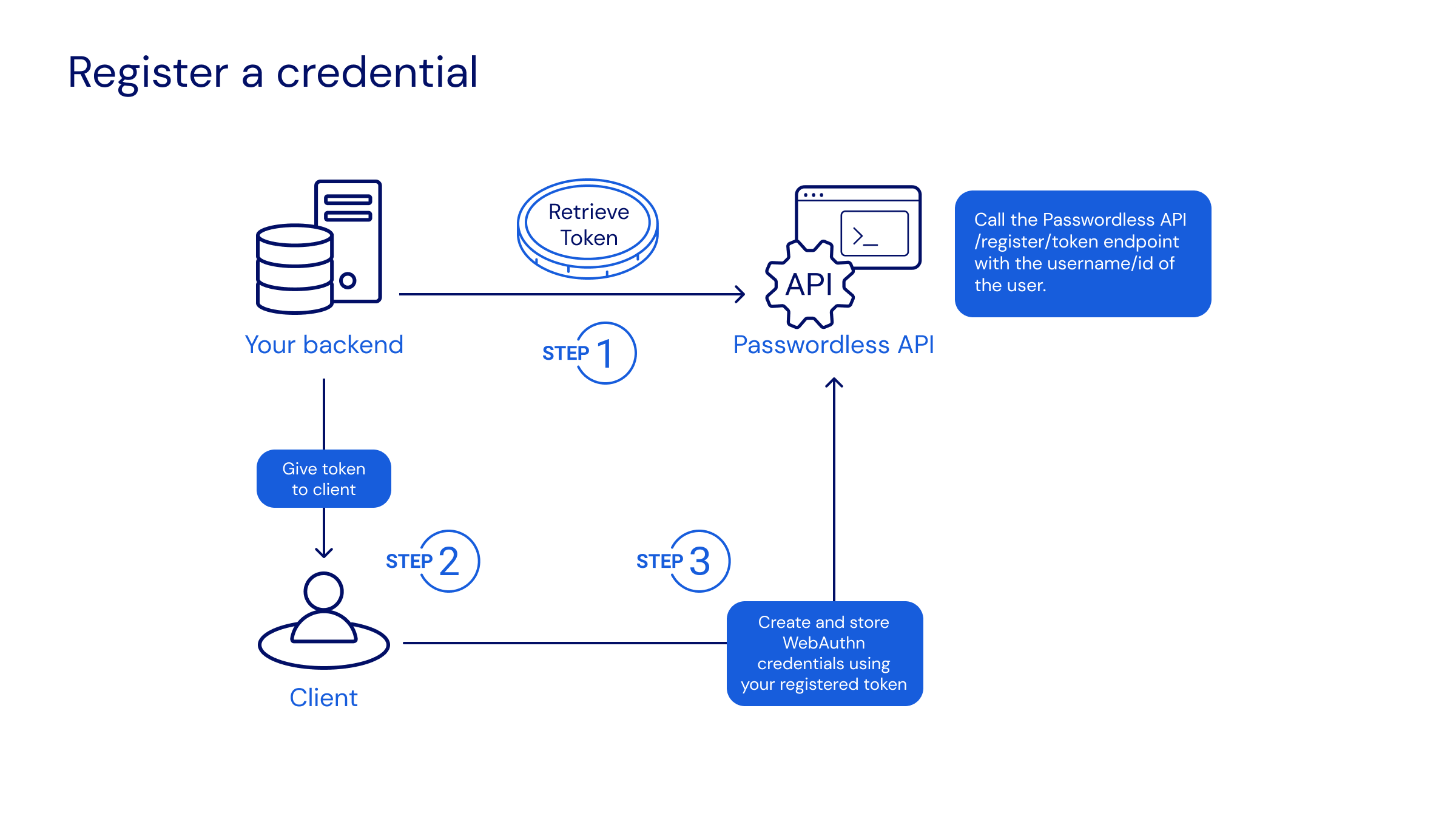 Register credential workflow
